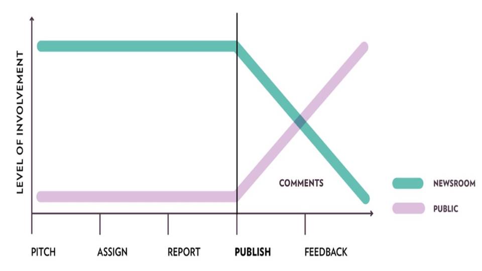 Designing Media Stories