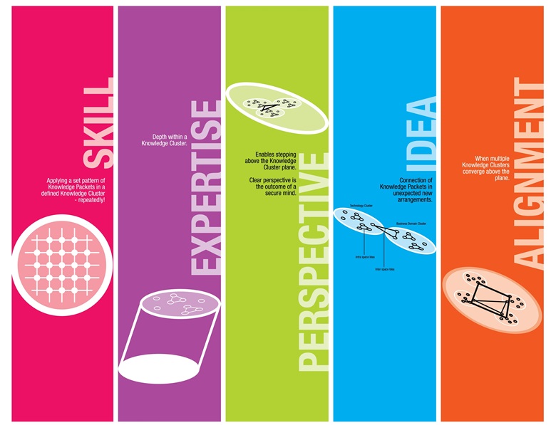 13 Musical Notes of Design Thinking SEPIA - 5 Forces of Growth©