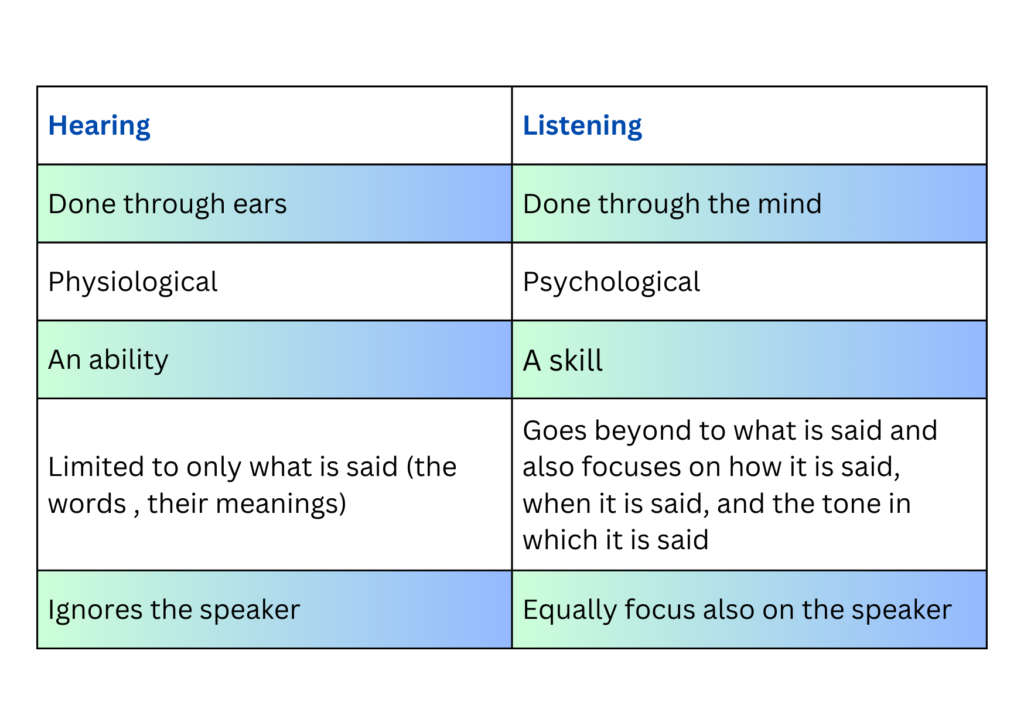 empathy drives Design Thinking - Hearing vs Listening