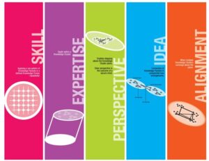 Design Thinking Manager’s magic wand - SEPIA: 5 Forces of Growth©
