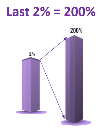 Last 2% equals to 200%